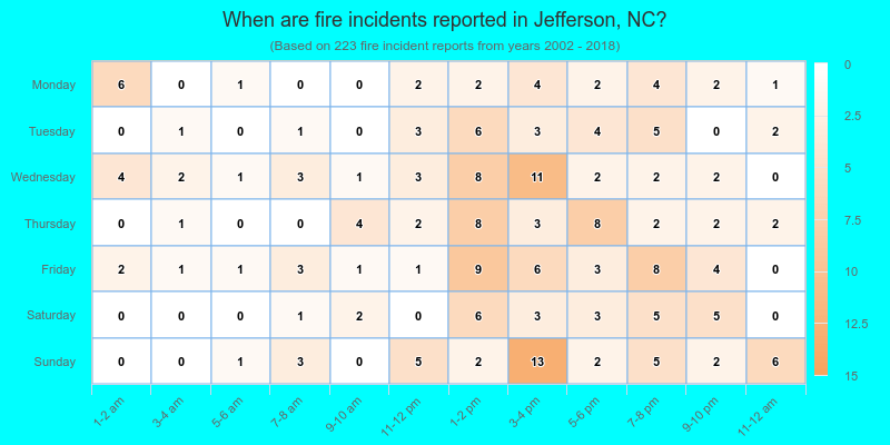 When are fire incidents reported in Jefferson, NC?