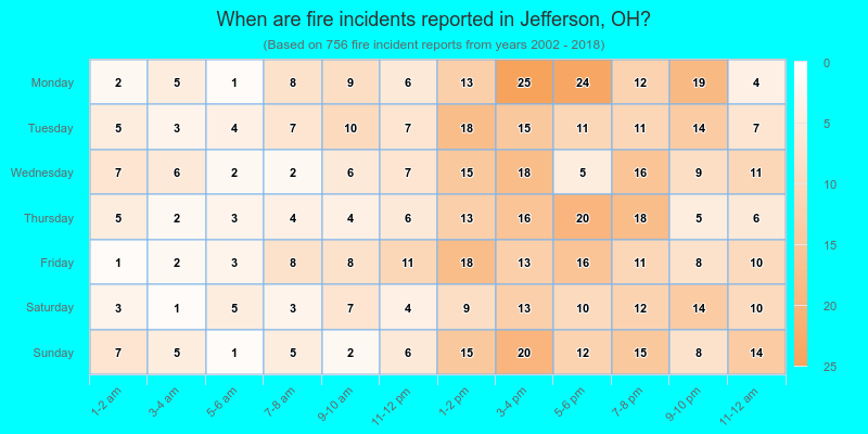 When are fire incidents reported in Jefferson, OH?