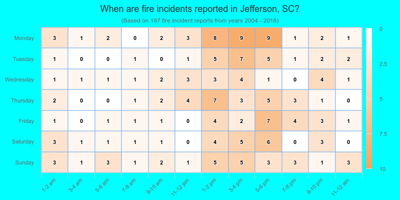 When are fire incidents reported in Jefferson, SC?