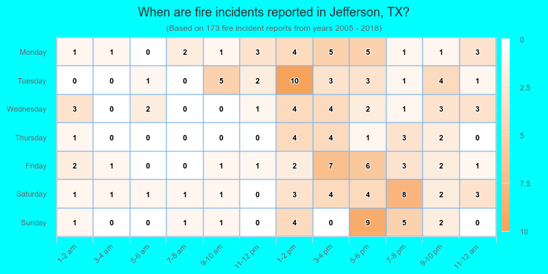 When are fire incidents reported in Jefferson, TX?