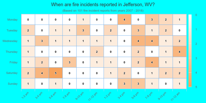 When are fire incidents reported in Jefferson, WV?