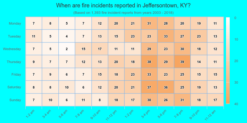 When are fire incidents reported in Jeffersontown, KY?