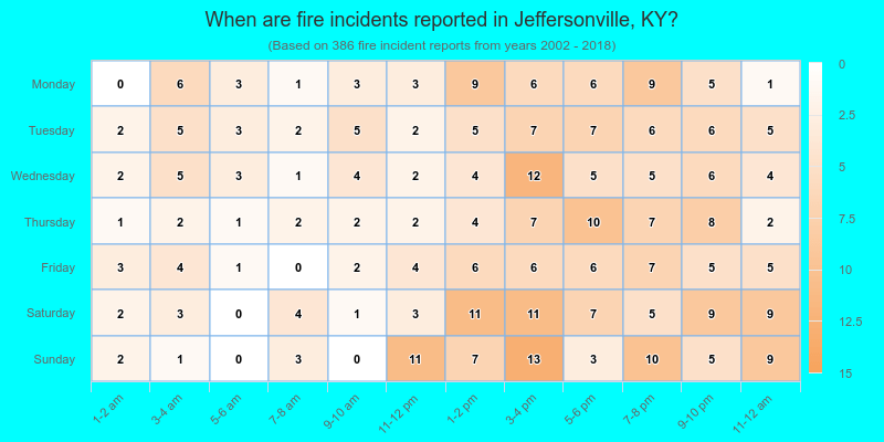 When are fire incidents reported in Jeffersonville, KY?