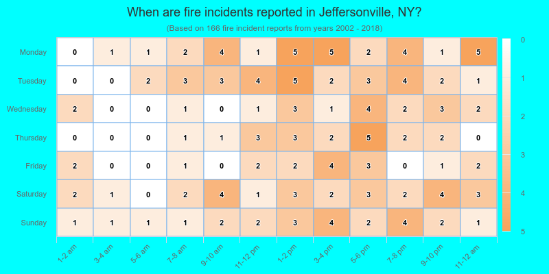 When are fire incidents reported in Jeffersonville, NY?
