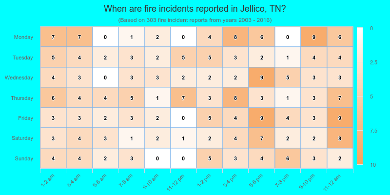 When are fire incidents reported in Jellico, TN?