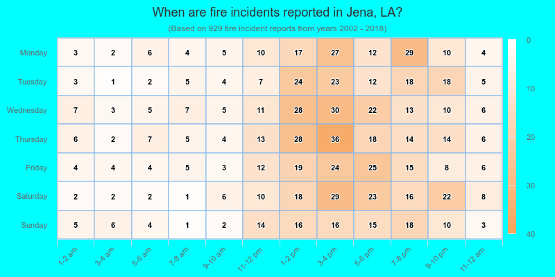 When are fire incidents reported in Jena, LA?