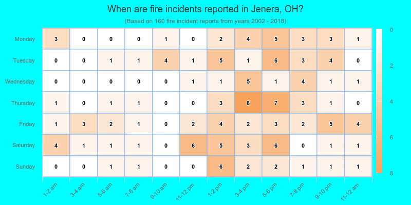 When are fire incidents reported in Jenera, OH?