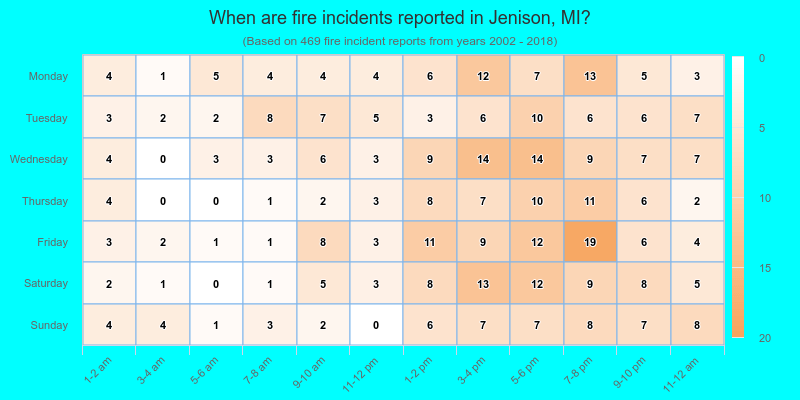 When are fire incidents reported in Jenison, MI?