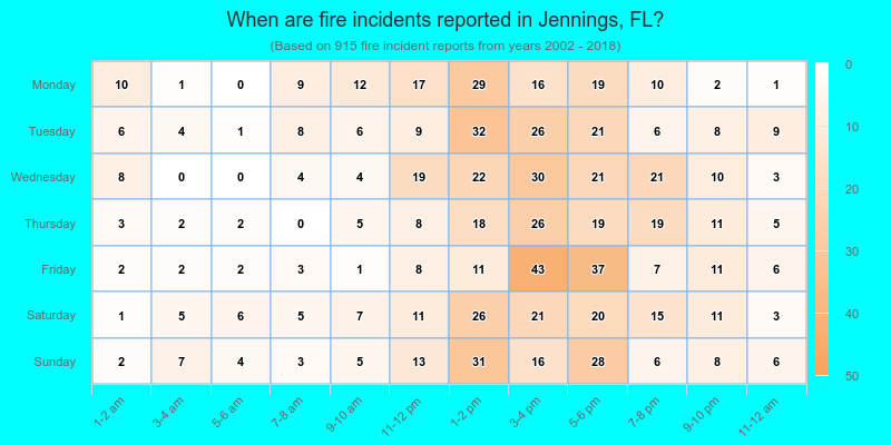 When are fire incidents reported in Jennings, FL?