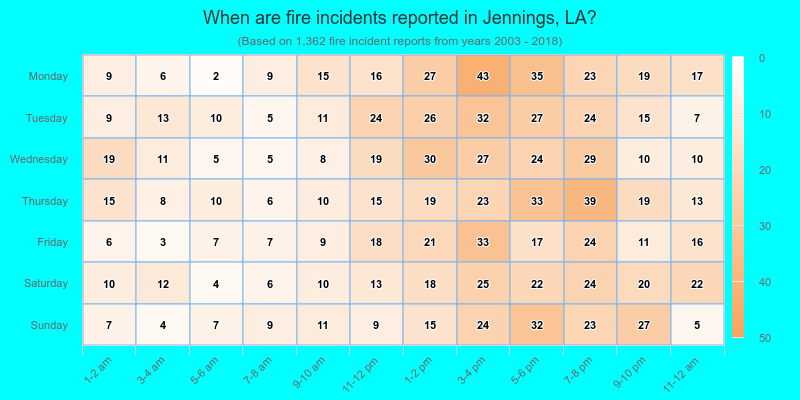 When are fire incidents reported in Jennings, LA?