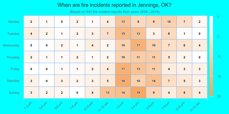 When are fire incidents reported in Jennings, OK?
