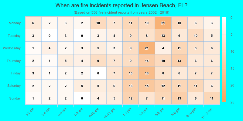 When are fire incidents reported in Jensen Beach, FL?