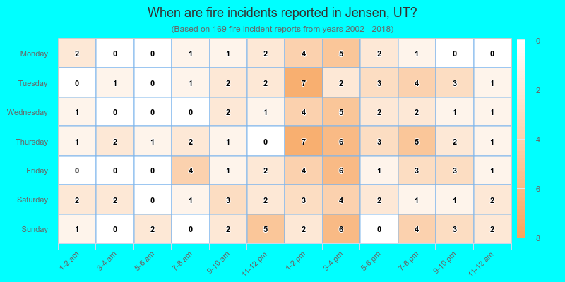 When are fire incidents reported in Jensen, UT?