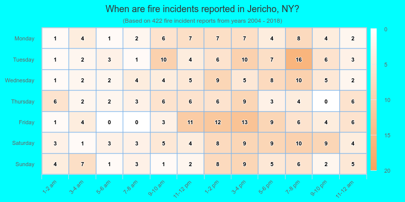 When are fire incidents reported in Jericho, NY?