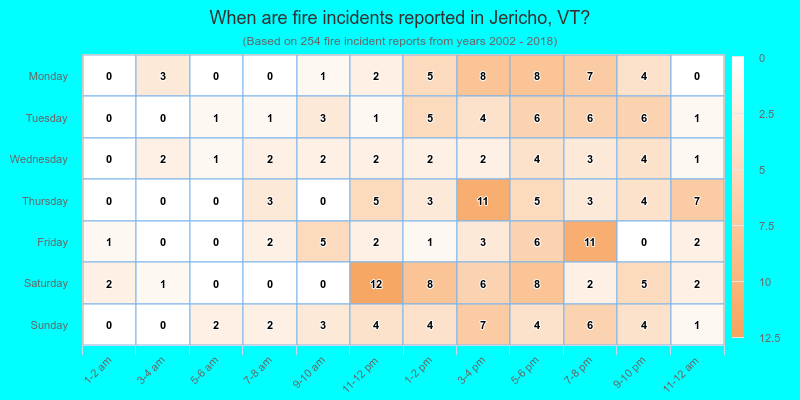 When are fire incidents reported in Jericho, VT?