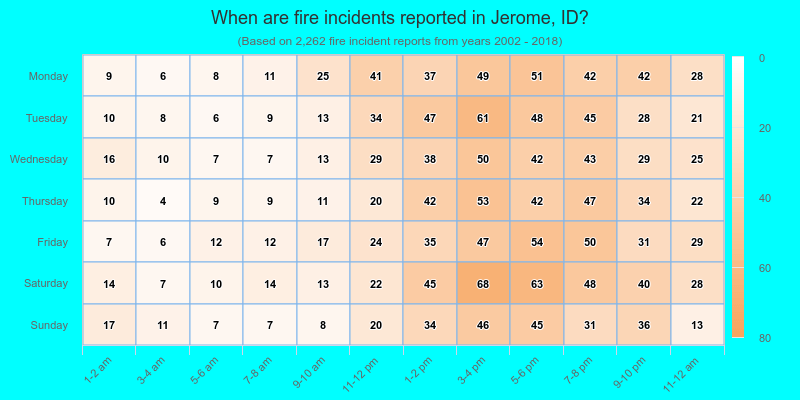 When are fire incidents reported in Jerome, ID?