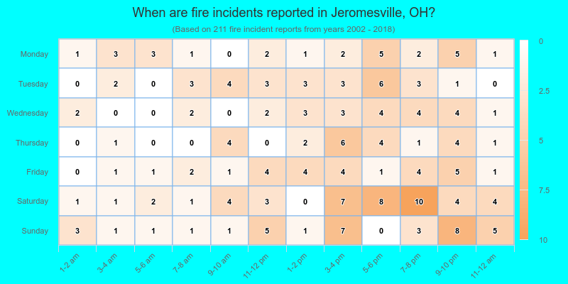 When are fire incidents reported in Jeromesville, OH?