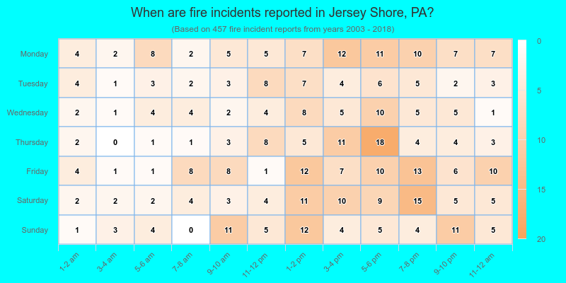 When are fire incidents reported in Jersey Shore, PA?