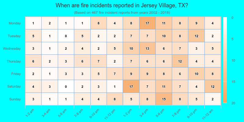 When are fire incidents reported in Jersey Village, TX?