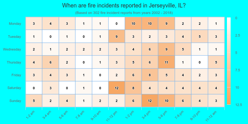 When are fire incidents reported in Jerseyville, IL?