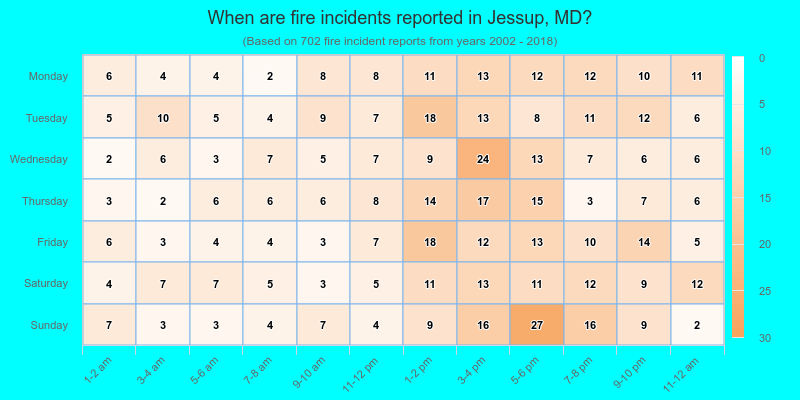 When are fire incidents reported in Jessup, MD?