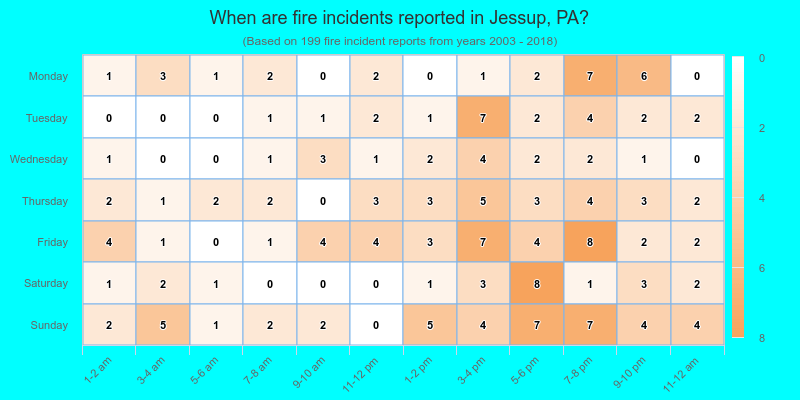 When are fire incidents reported in Jessup, PA?