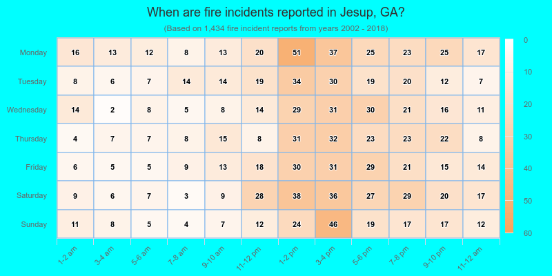 When are fire incidents reported in Jesup, GA?