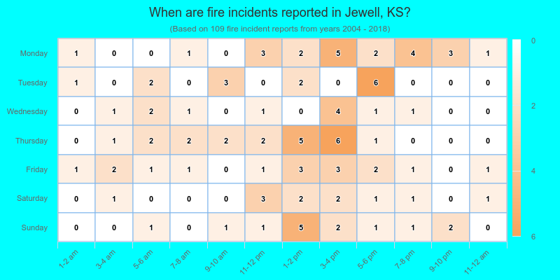 When are fire incidents reported in Jewell, KS?