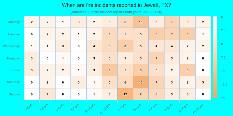 When are fire incidents reported in Jewett, TX?