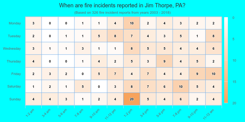When are fire incidents reported in Jim Thorpe, PA?