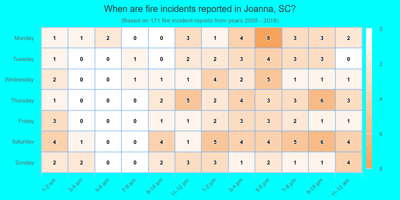 When are fire incidents reported in Joanna, SC?