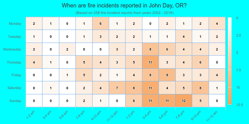 When are fire incidents reported in John Day, OR?