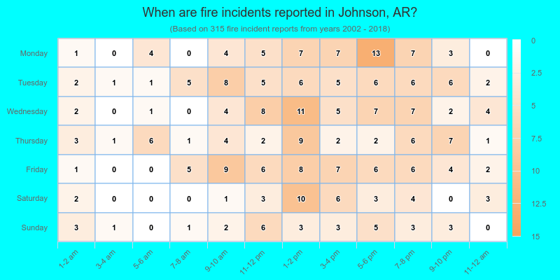 When are fire incidents reported in Johnson, AR?