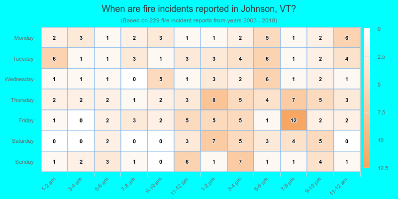 When are fire incidents reported in Johnson, VT?