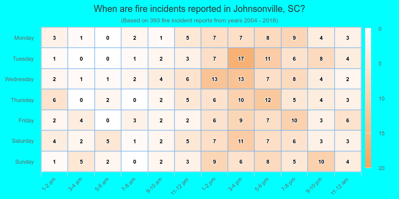 When are fire incidents reported in Johnsonville, SC?