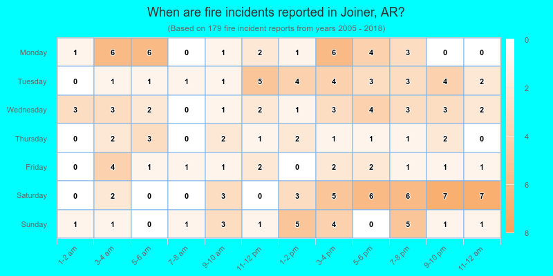 When are fire incidents reported in Joiner, AR?