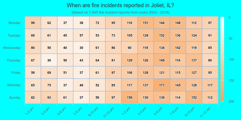 When are fire incidents reported in Joliet, IL?