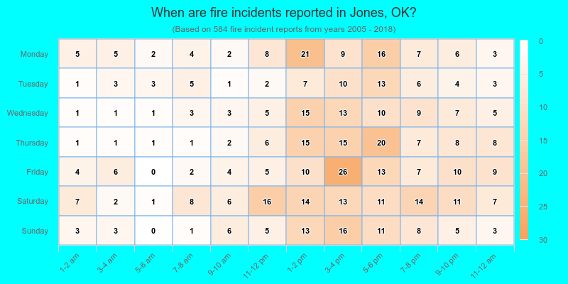 When are fire incidents reported in Jones, OK?