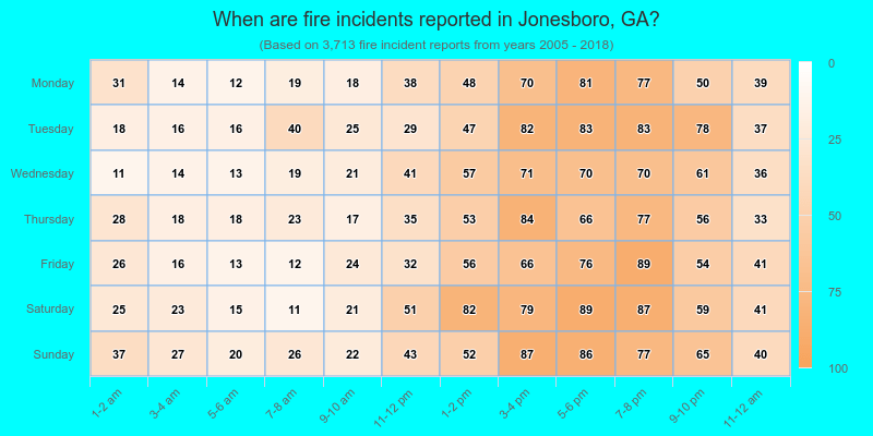 When are fire incidents reported in Jonesboro, GA?