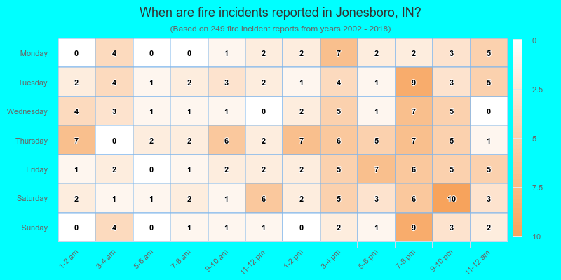 When are fire incidents reported in Jonesboro, IN?