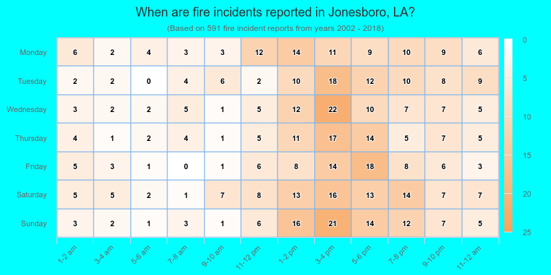 When are fire incidents reported in Jonesboro, LA?