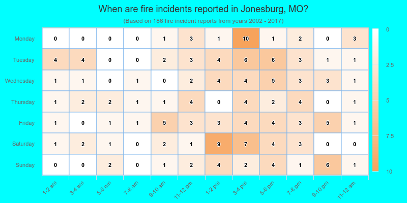 When are fire incidents reported in Jonesburg, MO?