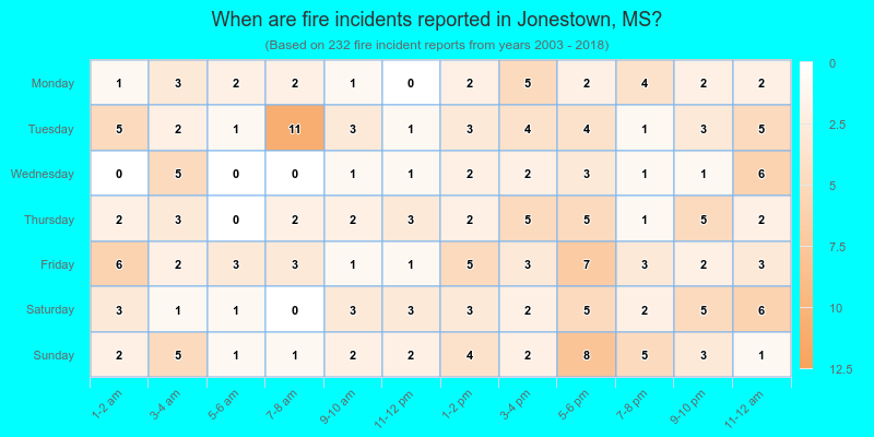When are fire incidents reported in Jonestown, MS?