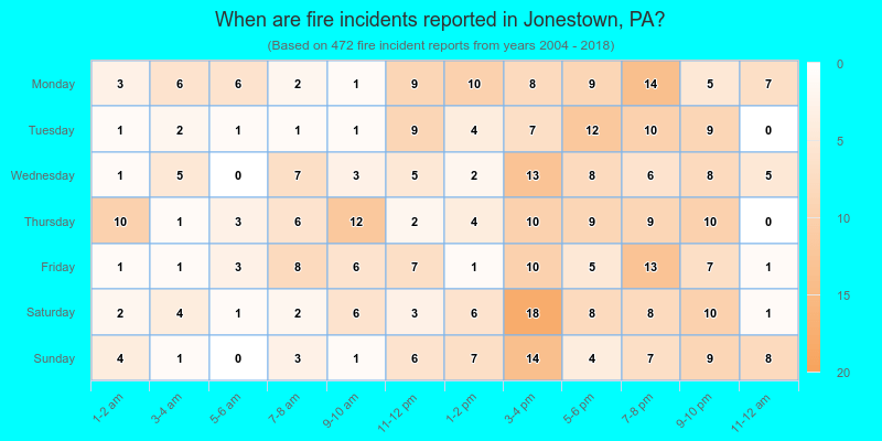 When are fire incidents reported in Jonestown, PA?