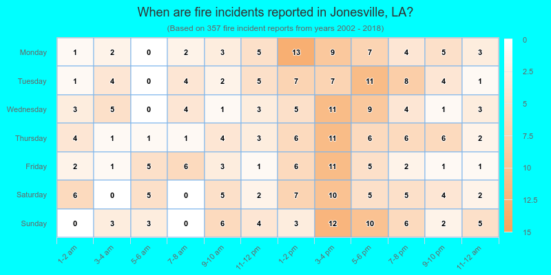 When are fire incidents reported in Jonesville, LA?