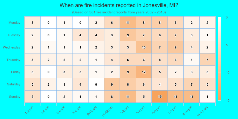 When are fire incidents reported in Jonesville, MI?