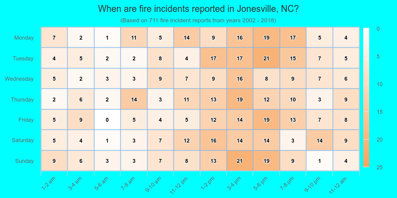 When are fire incidents reported in Jonesville, NC?