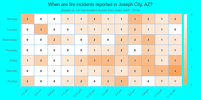 When are fire incidents reported in Joseph City, AZ?