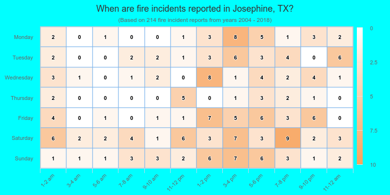 When are fire incidents reported in Josephine, TX?