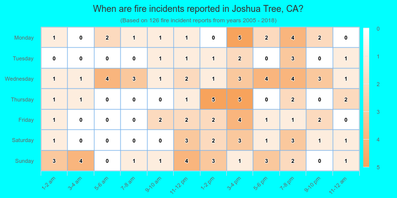 When are fire incidents reported in Joshua Tree, CA?